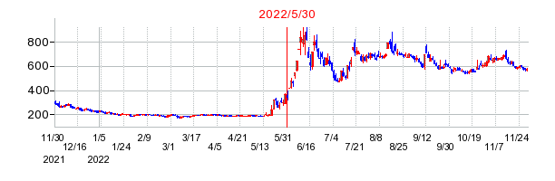 2022年5月30日 16:01前後のの株価チャート