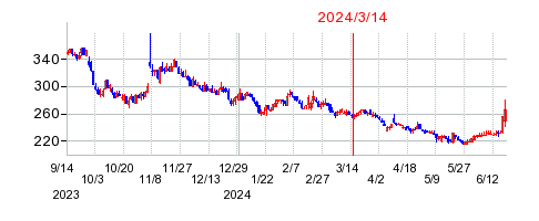 2024年3月14日 16:00前後のの株価チャート
