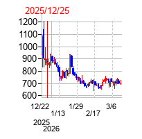 2025年12月25日 13:21前後のの株価チャート
