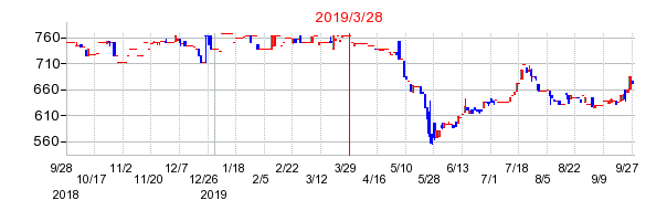 2019年3月28日 14:45前後のの株価チャート