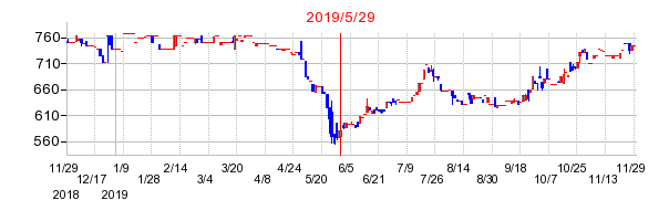 2019年5月29日 11:58前後のの株価チャート