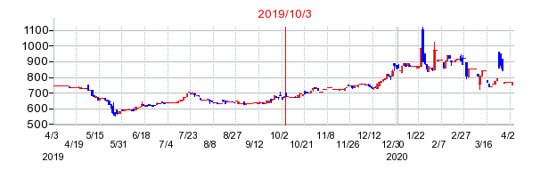 2019年10月3日 10:12前後のの株価チャート