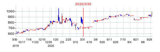 2020年3月30日 13:53前後のの株価チャート
