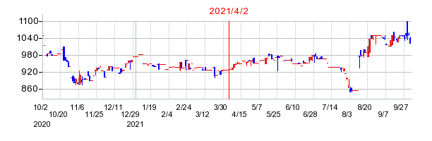 2021年4月2日 16:45前後のの株価チャート