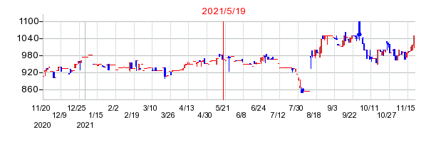 2021年5月19日 13:32前後のの株価チャート