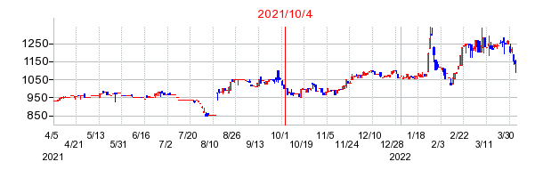2021年10月4日 14:09前後のの株価チャート