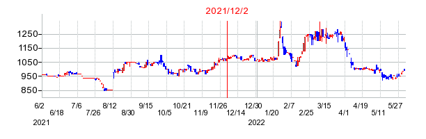 2021年12月2日 13:14前後のの株価チャート