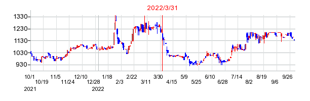 2022年3月31日 10:08前後のの株価チャート