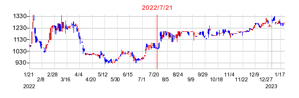 2022年7月21日 14:13前後のの株価チャート
