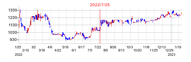 2022年7月25日 12:07前後のの株価チャート