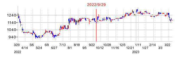 2022年9月29日 15:24前後のの株価チャート