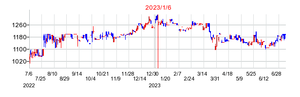 2023年1月6日 10:46前後のの株価チャート
