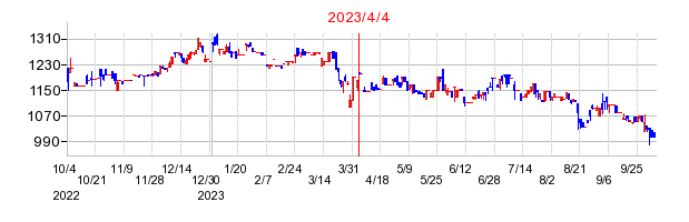 2023年4月4日 11:23前後のの株価チャート