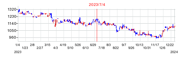 2023年7月4日 11:41前後のの株価チャート