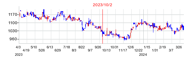 2023年10月2日 13:11前後のの株価チャート