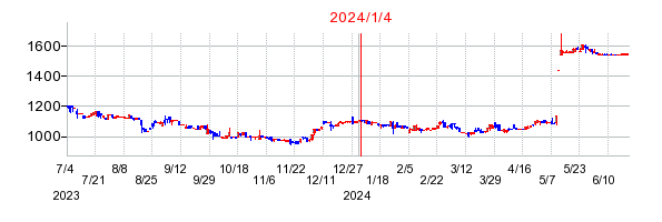 2024年1月4日 13:07前後のの株価チャート