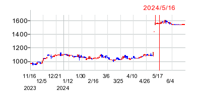 2024年5月16日 16:46前後のの株価チャート