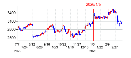 2026年1月5日 13:20前後のの株価チャート