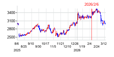 2026年2月6日 13:17前後のの株価チャート