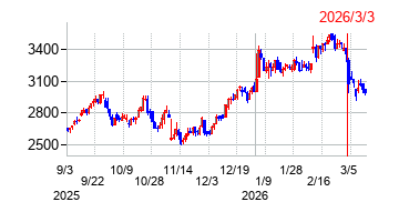 2026年3月3日 15:11前後のの株価チャート
