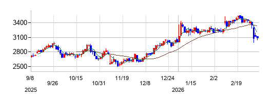ＮＣＤの株価チャート
