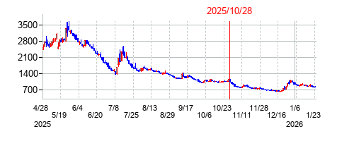 2025年10月28日 17:01前後のの株価チャート
