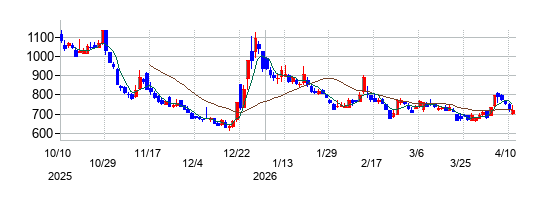 ＧＭＯインターネットの株価チャート