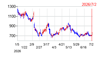 フツパーの株価チャート