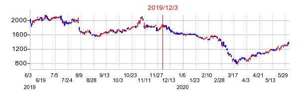 2019年12月3日 16:47前後のの株価チャート