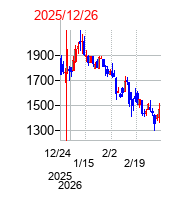 2025年12月26日 11:00前後のの株価チャート