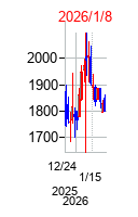 2026年1月8日 15:09前後のの株価チャート