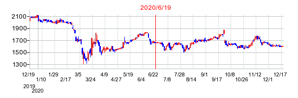 2020年6月19日 10:43前後のの株価チャート