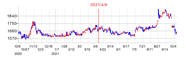 2021年4月9日 09:45前後のの株価チャート