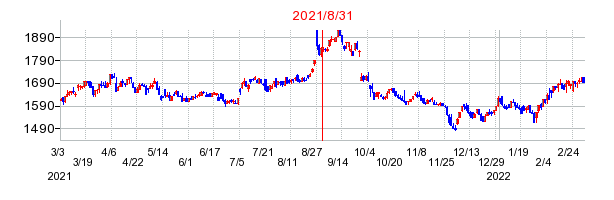 2021年8月31日 09:10前後のの株価チャート