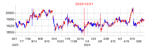 2023年12月21日 16:46前後のの株価チャート