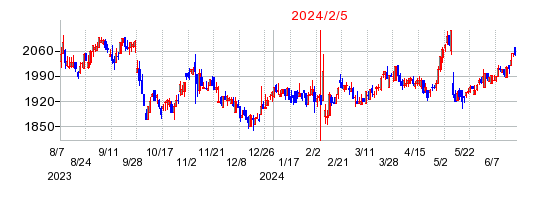 2024年2月5日 13:38前後のの株価チャート