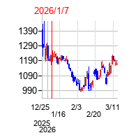 2026年1月7日 14:37前後のの株価チャート