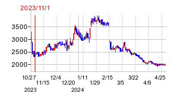 2023年11月1日 16:17前後のの株価チャート