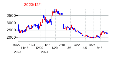 2023年12月1日 16:41前後のの株価チャート
