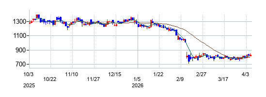ドリーム・アーツの株価チャート