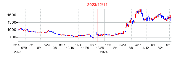 2023年12月14日 15:41前後のの株価チャート