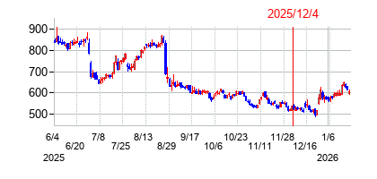2025年12月4日 16:02前後のの株価チャート