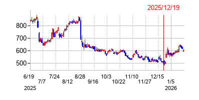 2025年12月19日 16:12前後のの株価チャート