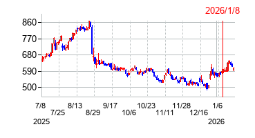 2026年1月8日 15:53前後のの株価チャート