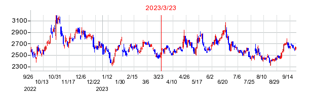 2023年3月23日 15:54前後のの株価チャート