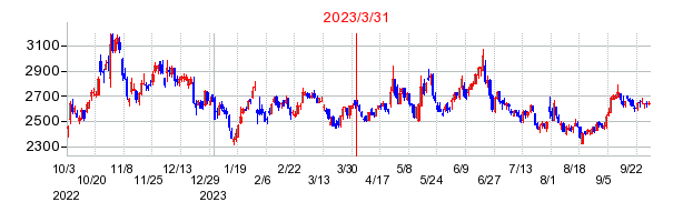 2023年3月31日 11:29前後のの株価チャート
