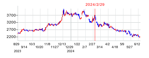 2024年2月29日 15:18前後のの株価チャート