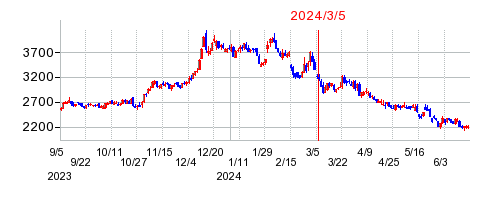 2024年3月5日 14:21前後のの株価チャート