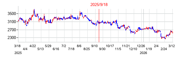 2025年9月18日 12:15前後のの株価チャート