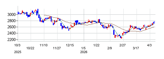 東映アニメーションの株価チャート